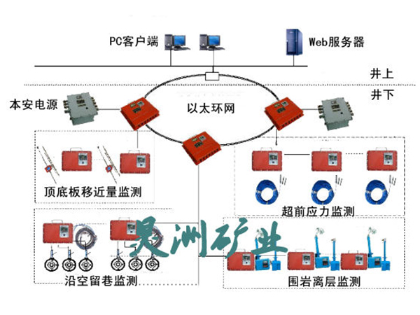 沖擊地壓監(jiān)測(cè)系統(tǒng)